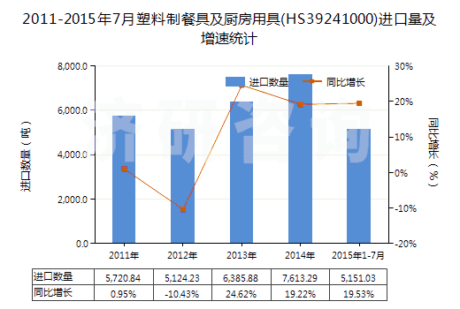 2011-2015年7月塑料制餐具及廚房用具(HS39241000)進口量及增速統(tǒng)計